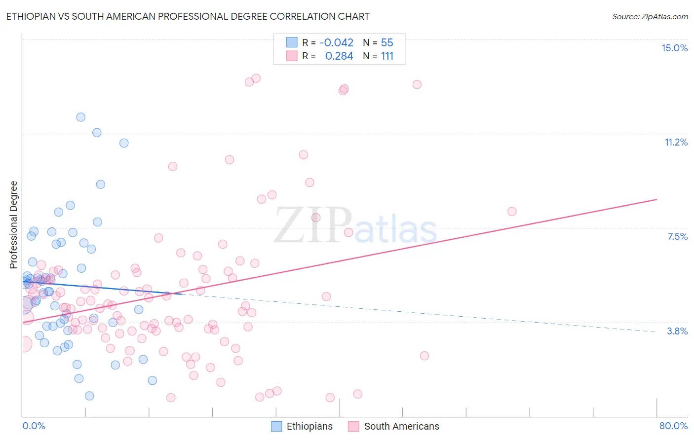 Ethiopian vs South American Professional Degree
