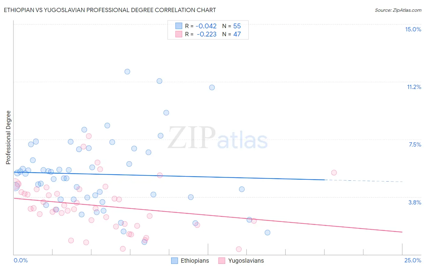 Ethiopian vs Yugoslavian Professional Degree