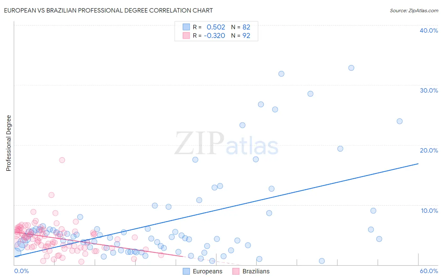 European vs Brazilian Professional Degree