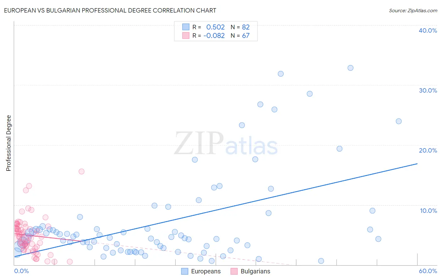 European vs Bulgarian Professional Degree