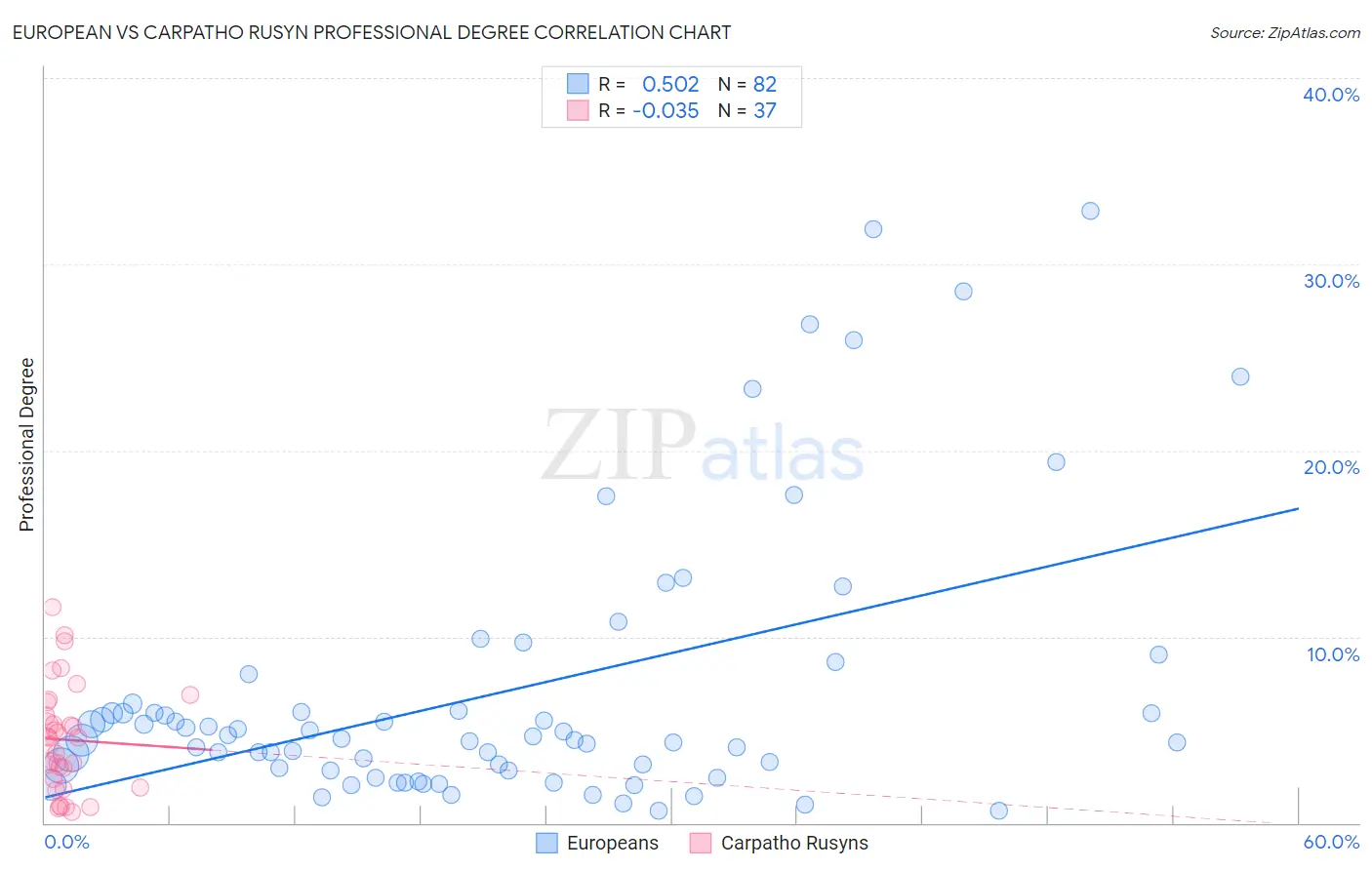 European vs Carpatho Rusyn Professional Degree