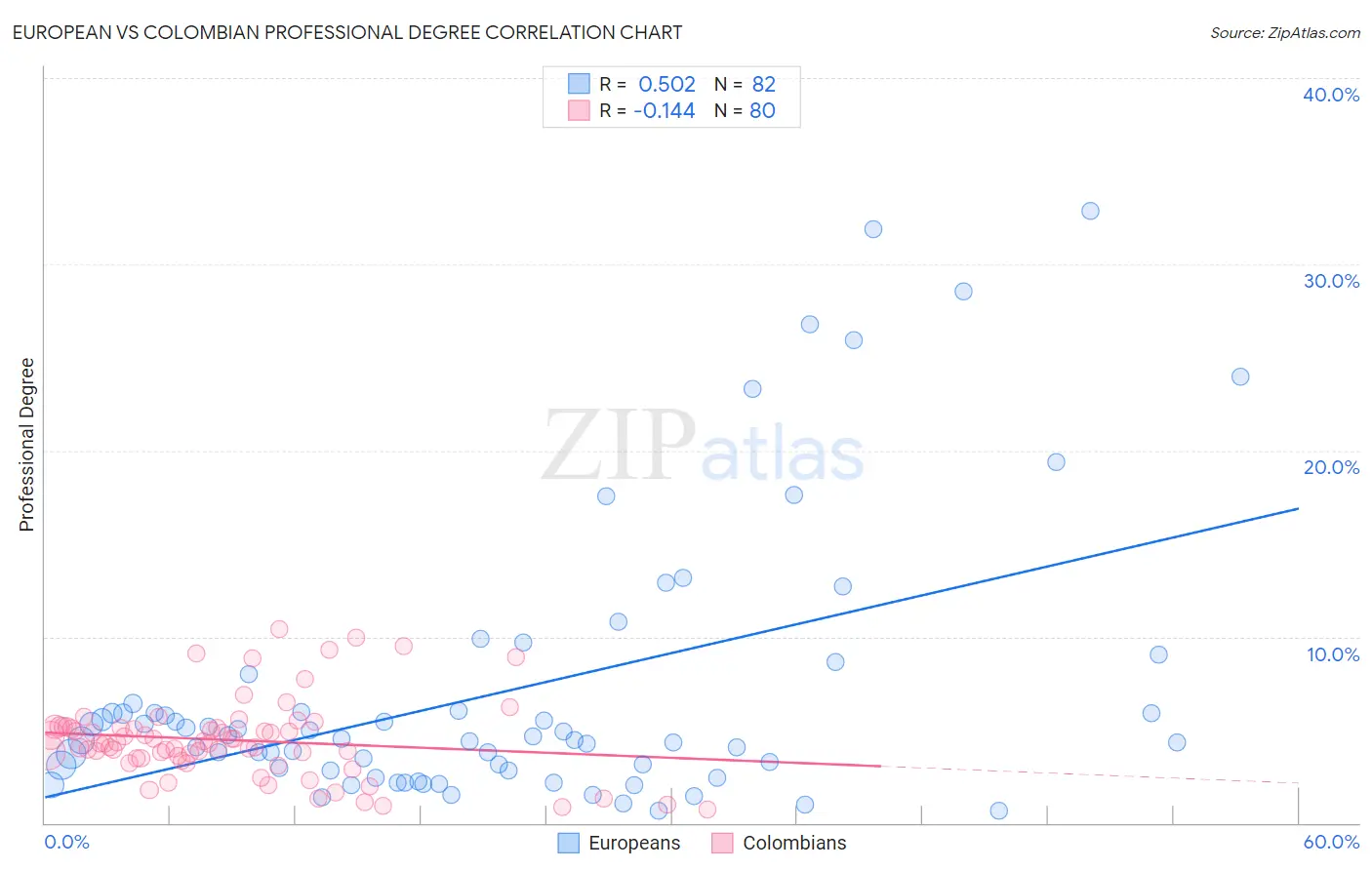 European vs Colombian Professional Degree