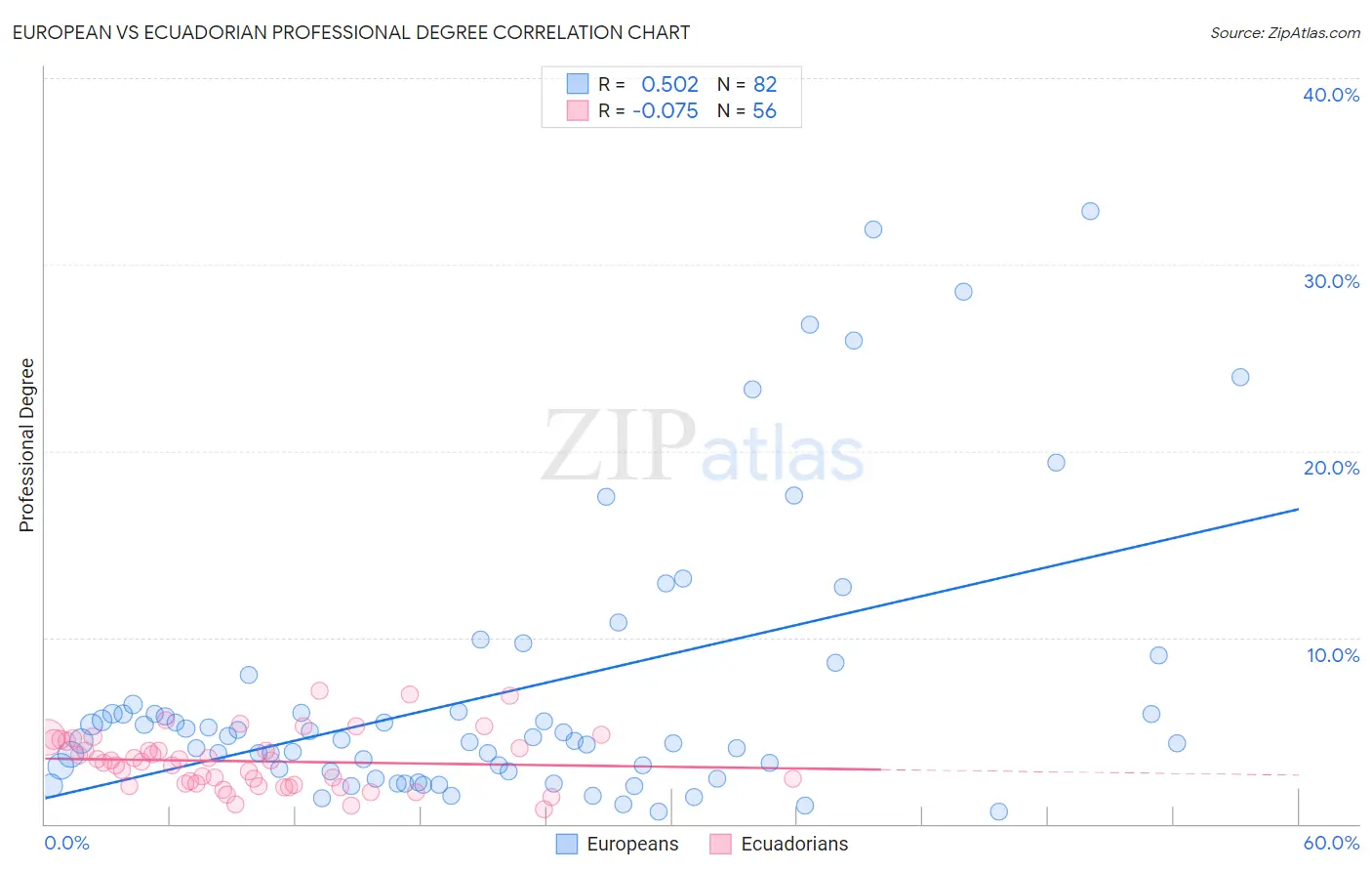European vs Ecuadorian Professional Degree