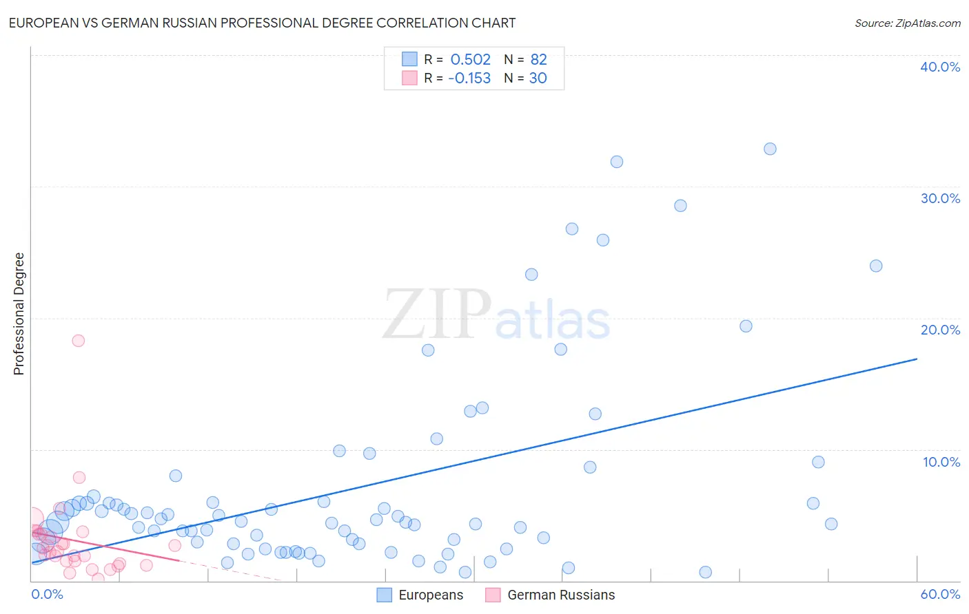 European vs German Russian Professional Degree