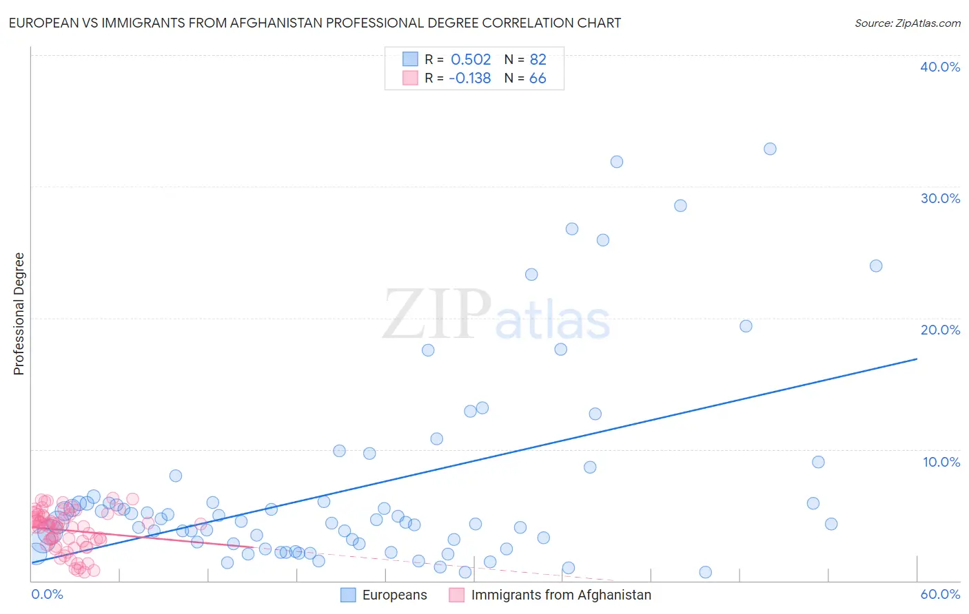 European vs Immigrants from Afghanistan Professional Degree