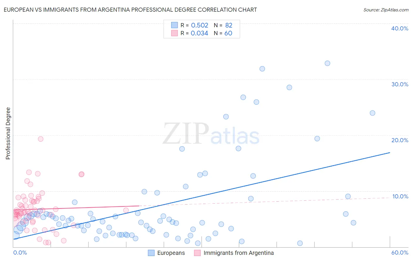 European vs Immigrants from Argentina Professional Degree
