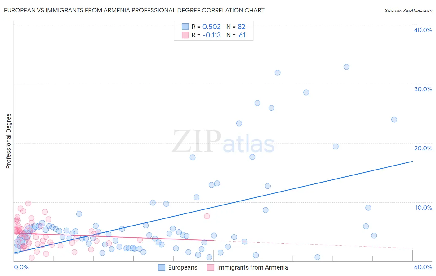 European vs Immigrants from Armenia Professional Degree