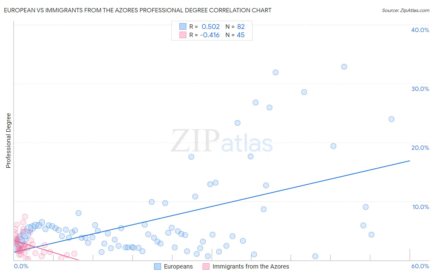 European vs Immigrants from the Azores Professional Degree