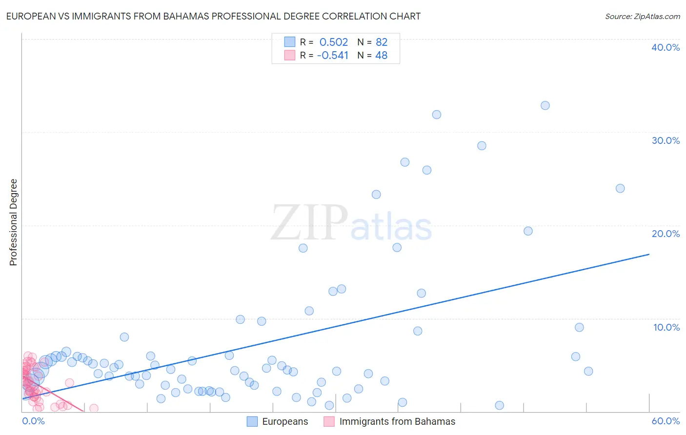 European vs Immigrants from Bahamas Professional Degree