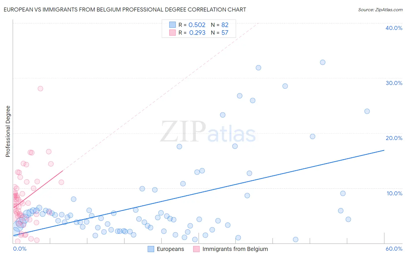 European vs Immigrants from Belgium Professional Degree