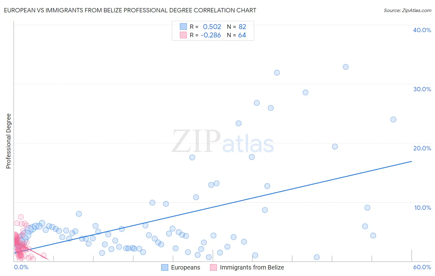 European vs Immigrants from Belize Professional Degree