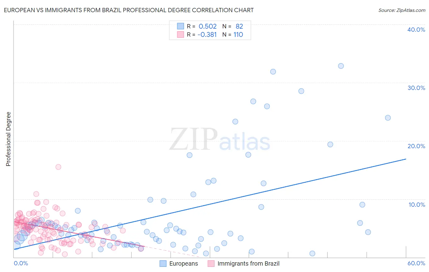 European vs Immigrants from Brazil Professional Degree