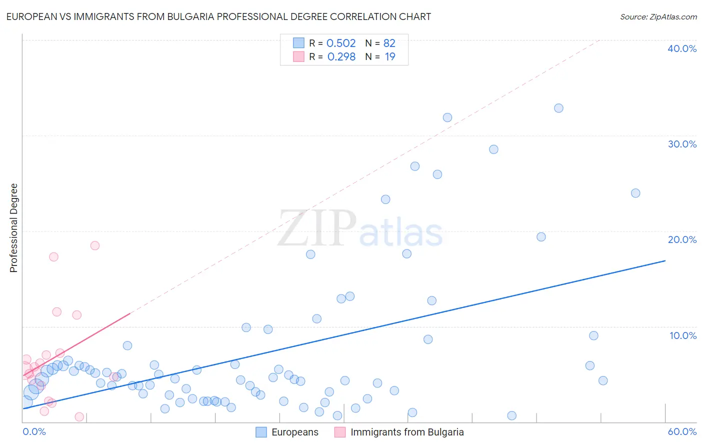 European vs Immigrants from Bulgaria Professional Degree