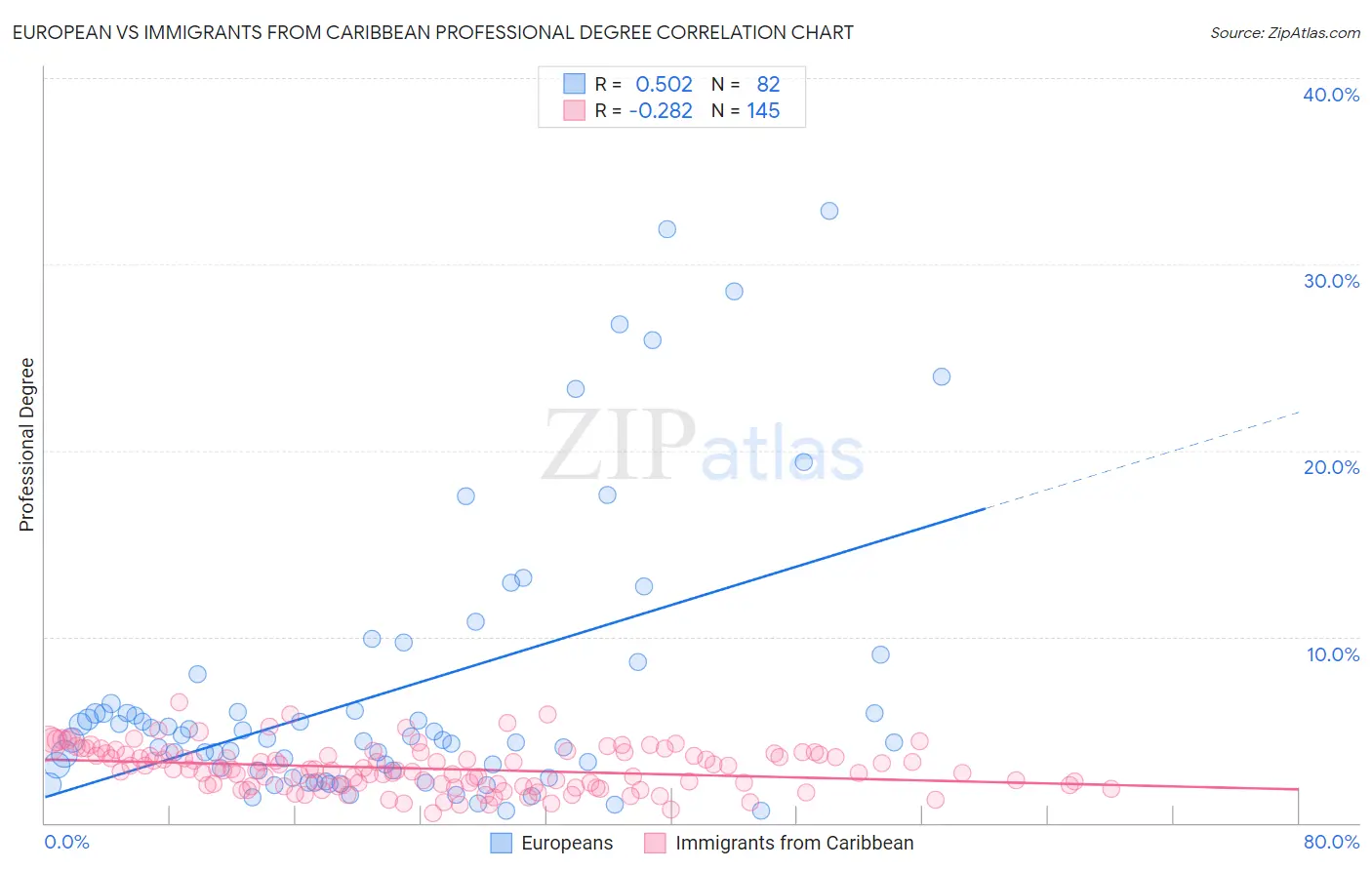 European vs Immigrants from Caribbean Professional Degree