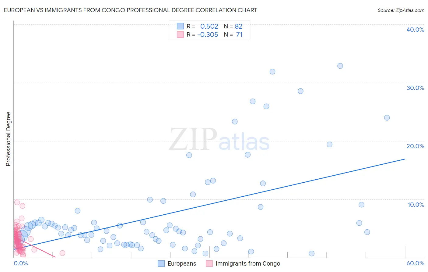 European vs Immigrants from Congo Professional Degree