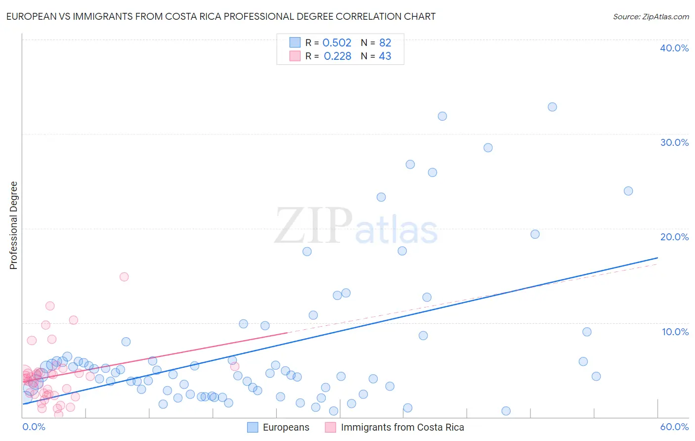 European vs Immigrants from Costa Rica Professional Degree