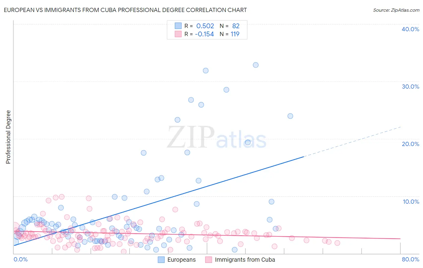 European vs Immigrants from Cuba Professional Degree