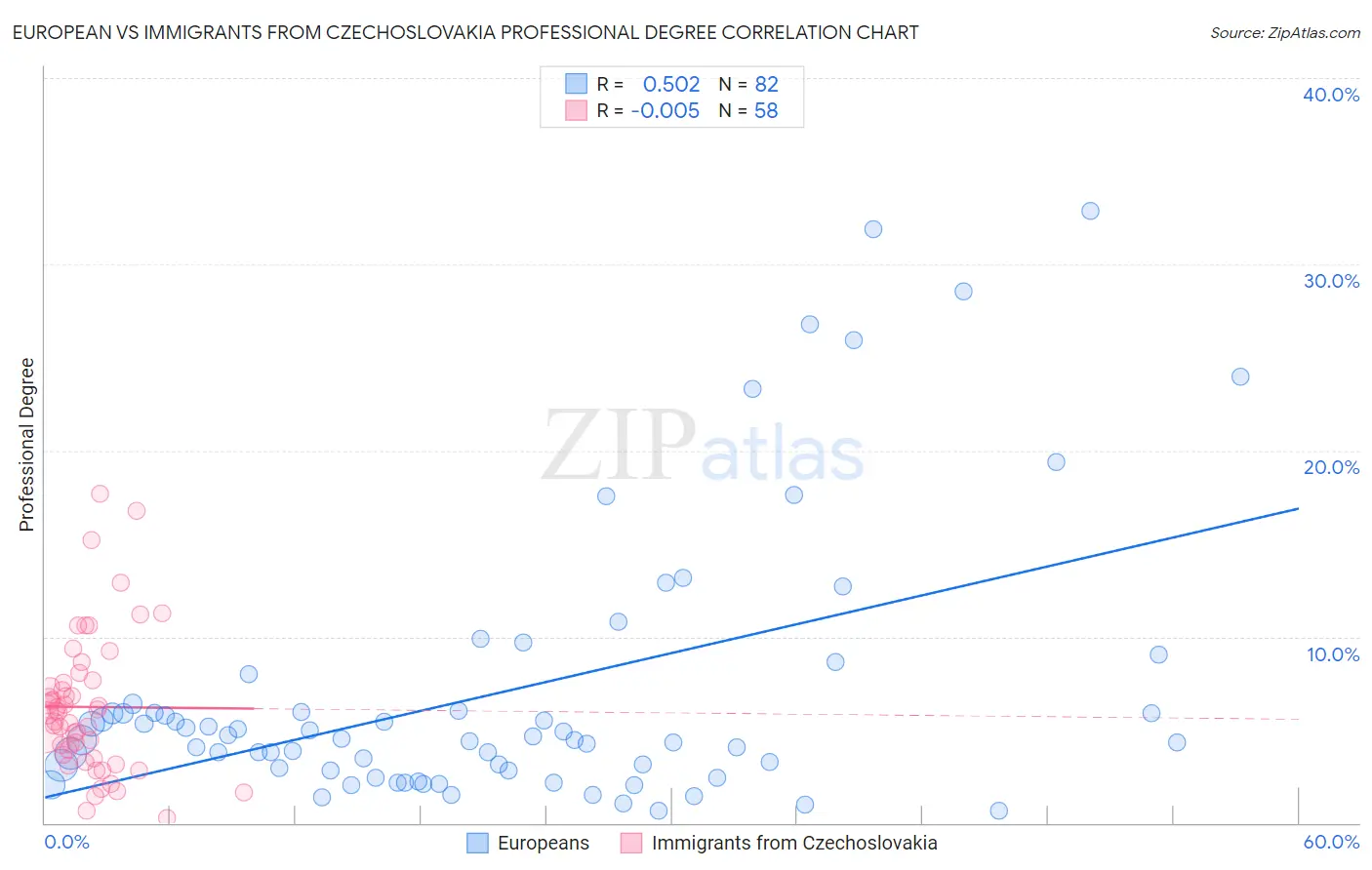 European vs Immigrants from Czechoslovakia Professional Degree