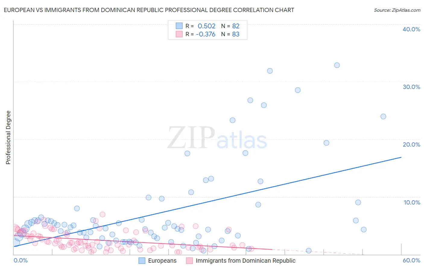 European vs Immigrants from Dominican Republic Professional Degree