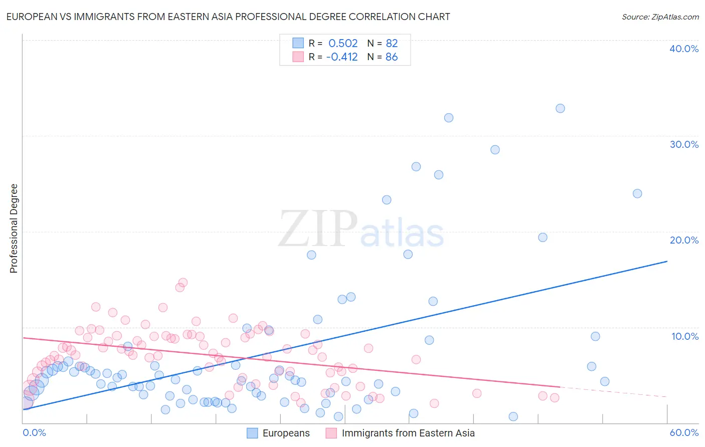 European vs Immigrants from Eastern Asia Professional Degree