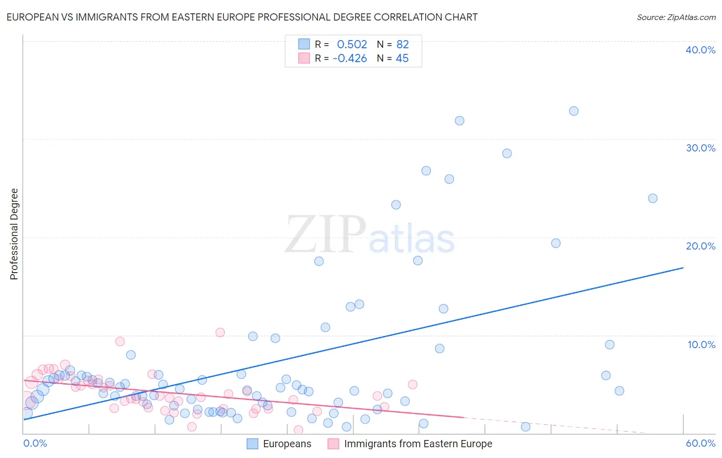 European vs Immigrants from Eastern Europe Professional Degree