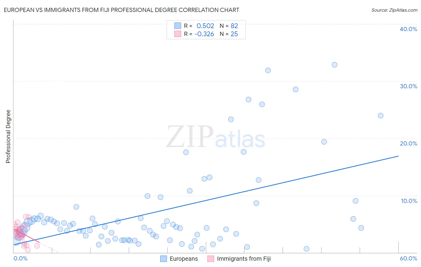 European vs Immigrants from Fiji Professional Degree