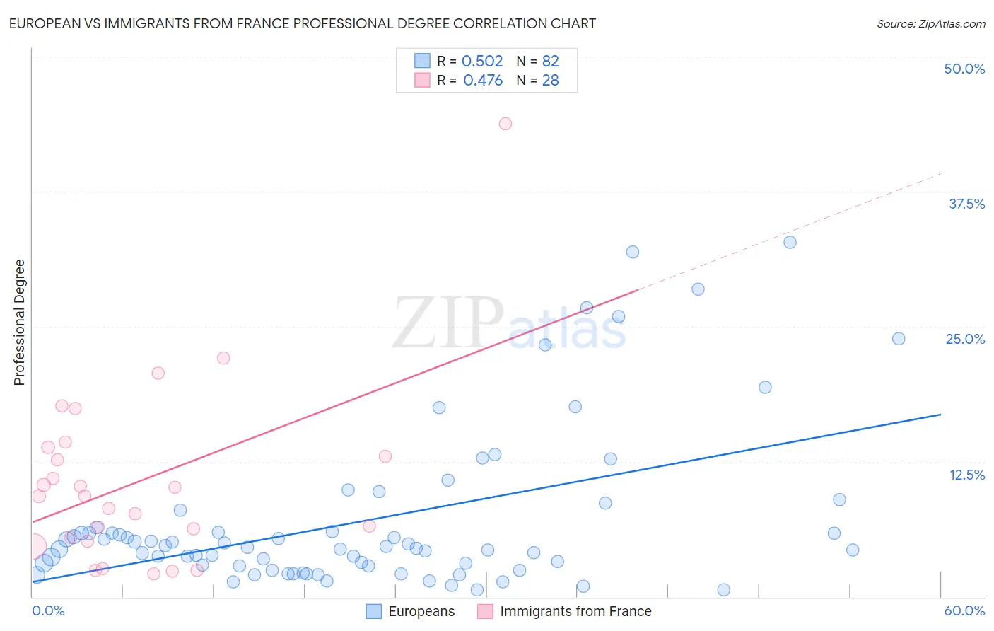 European vs Immigrants from France Professional Degree