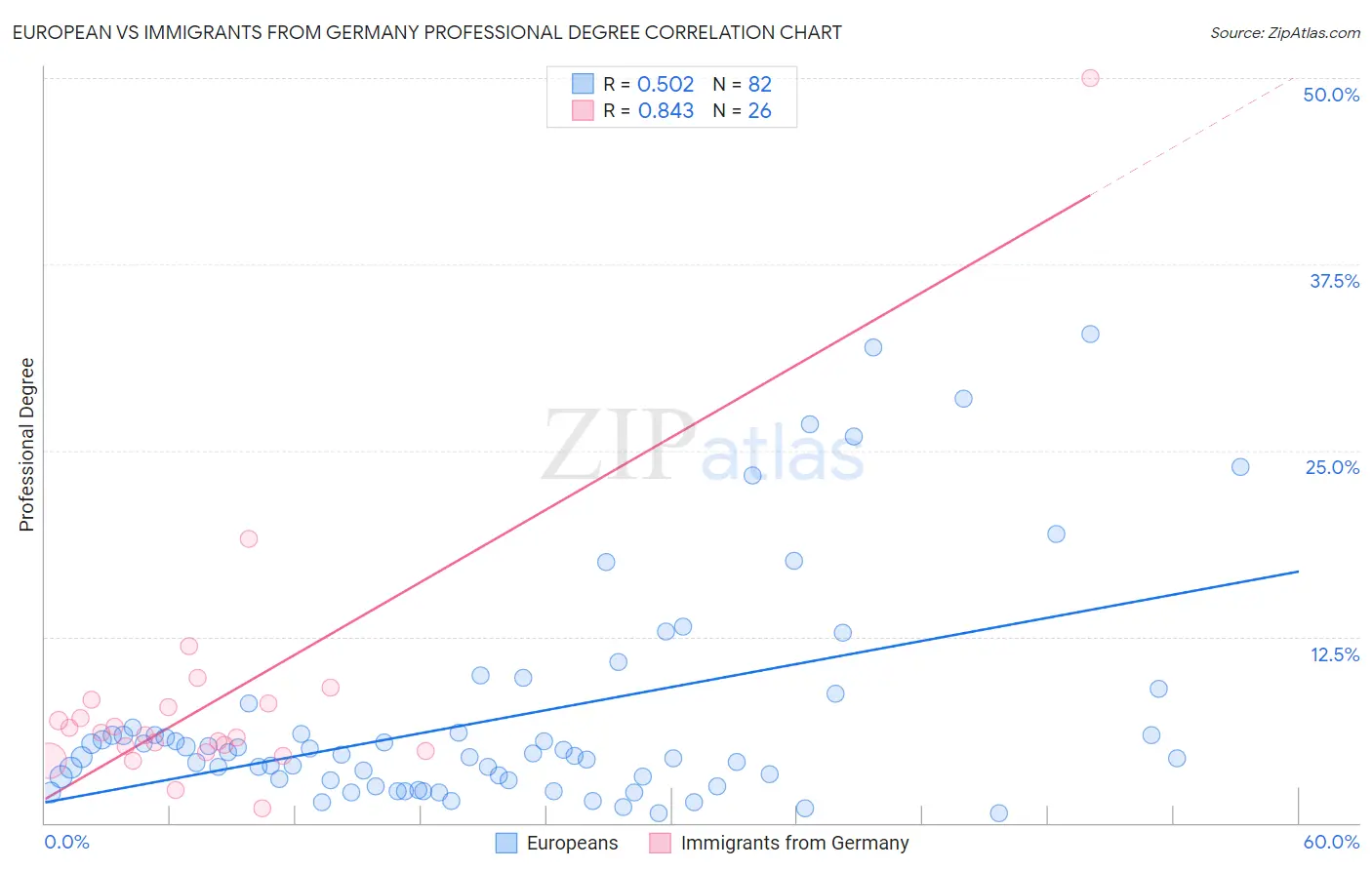 European vs Immigrants from Germany Professional Degree