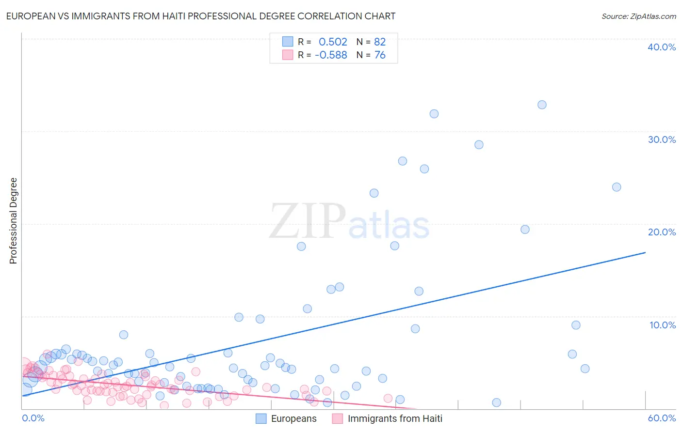 European vs Immigrants from Haiti Professional Degree