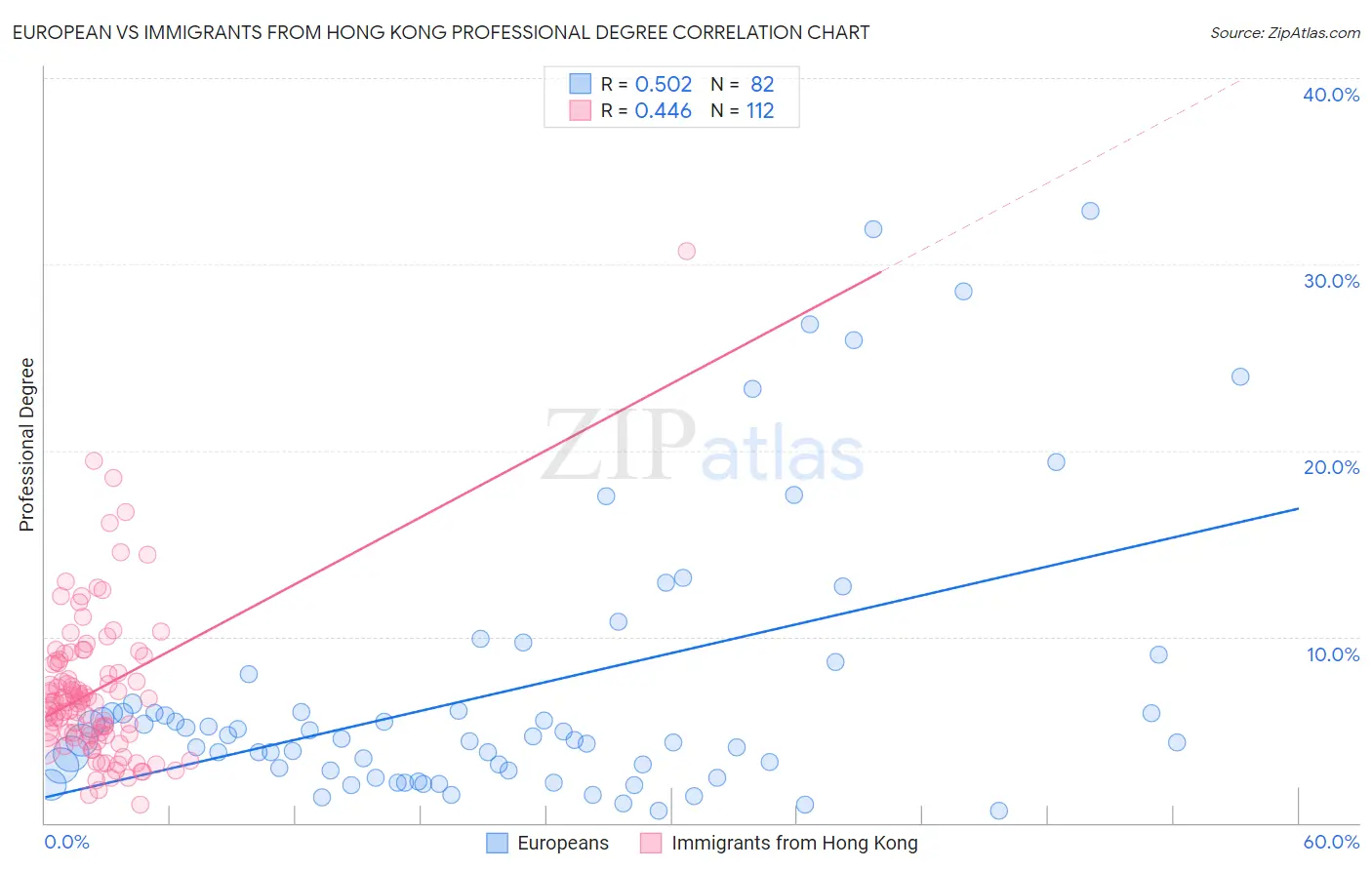 European vs Immigrants from Hong Kong Professional Degree