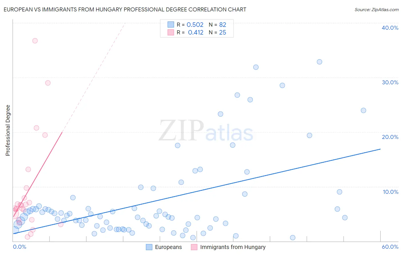 European vs Immigrants from Hungary Professional Degree