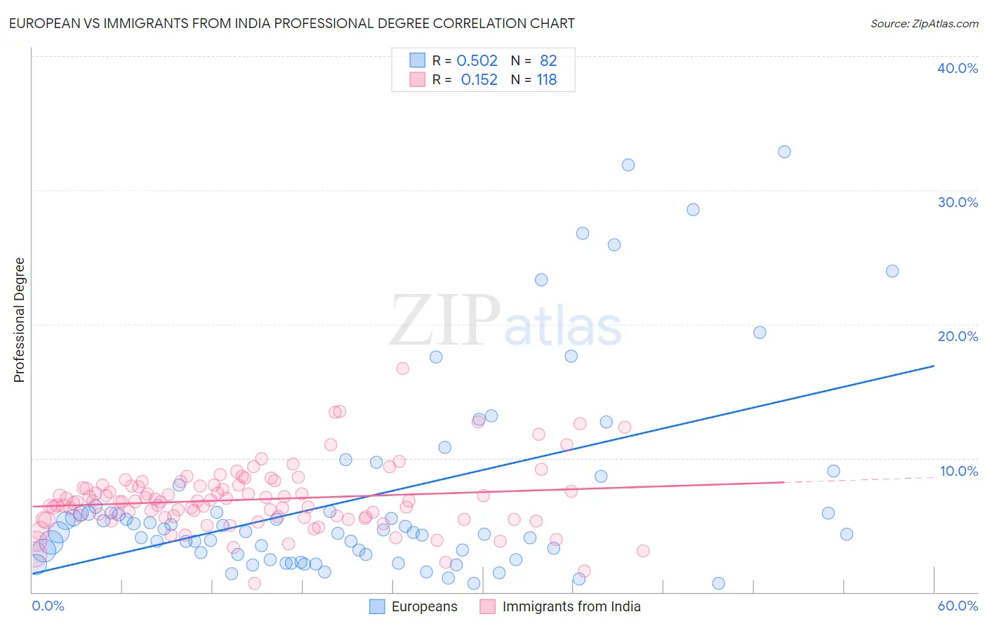 European vs Immigrants from India Professional Degree