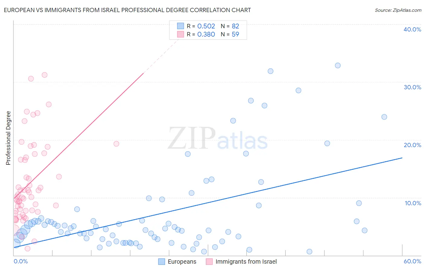 European vs Immigrants from Israel Professional Degree