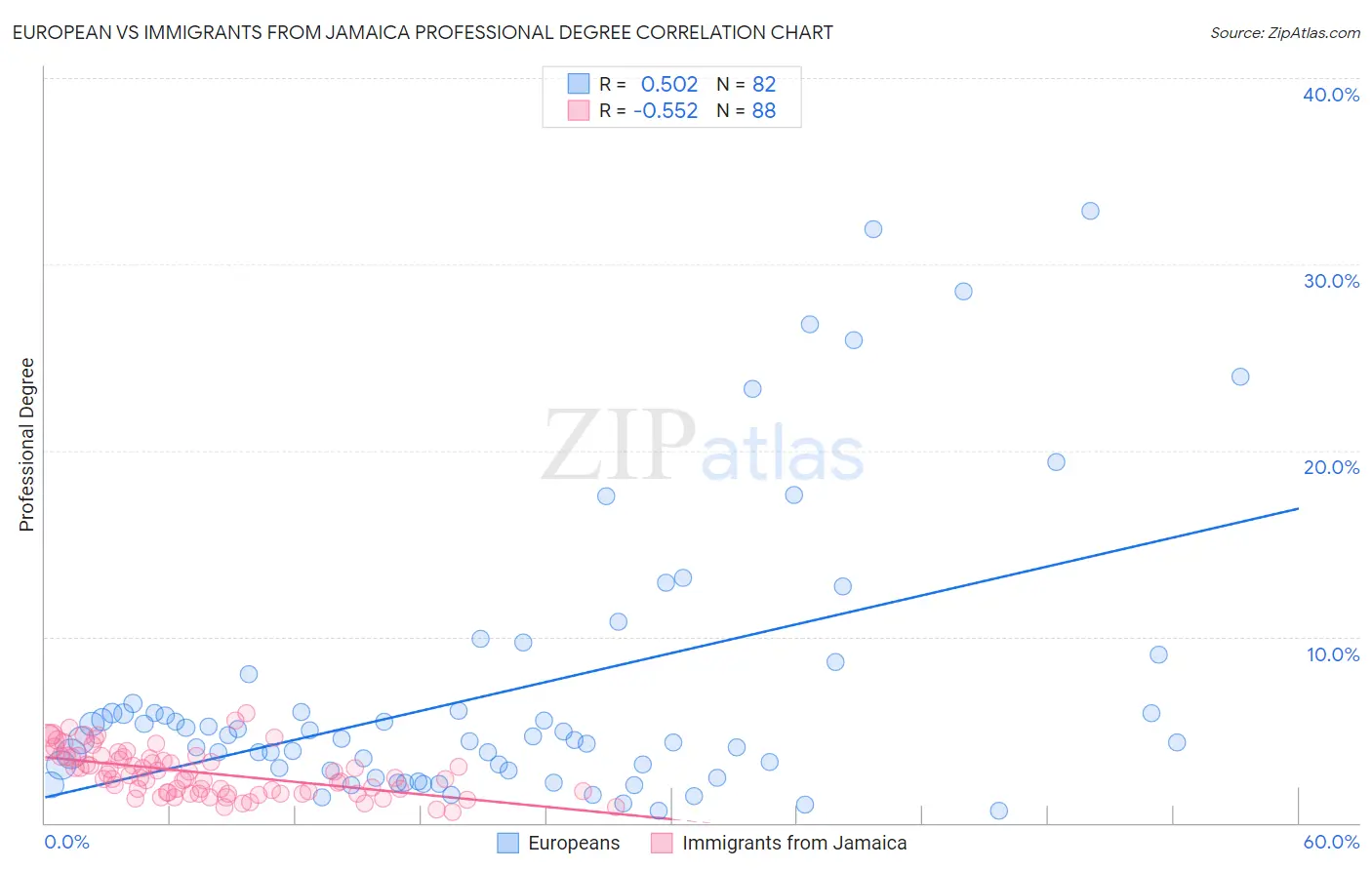 European vs Immigrants from Jamaica Professional Degree