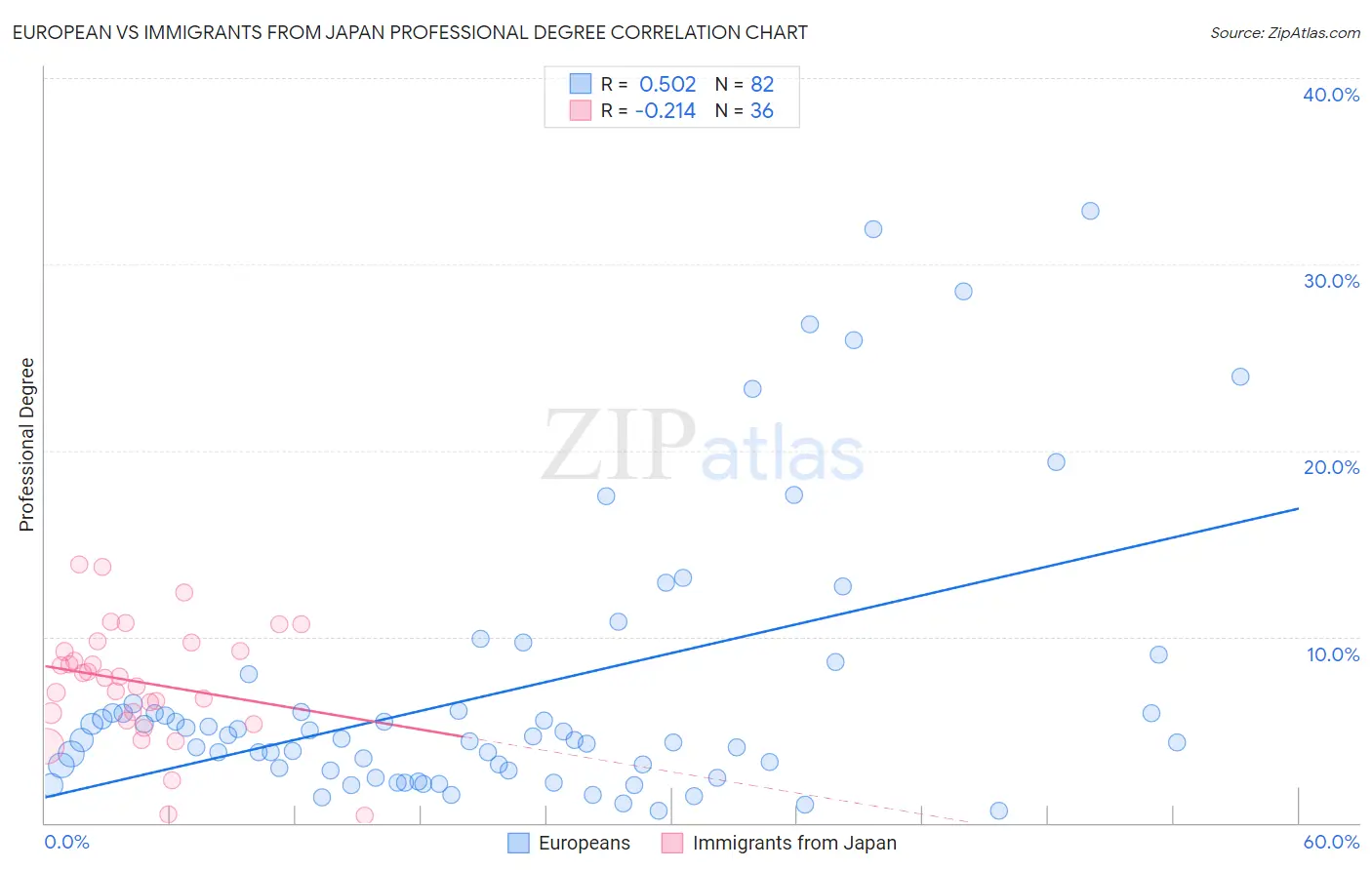 European vs Immigrants from Japan Professional Degree