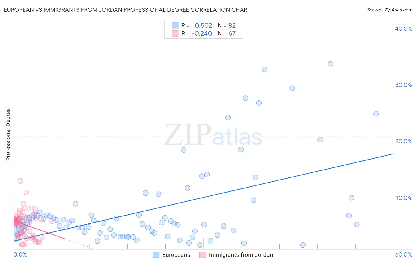 European vs Immigrants from Jordan Professional Degree