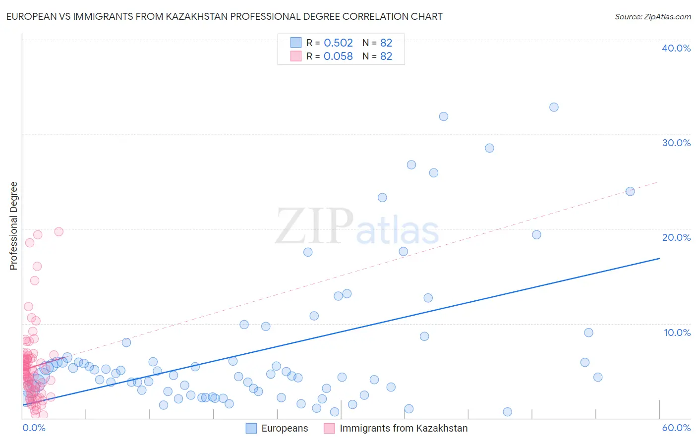 European vs Immigrants from Kazakhstan Professional Degree