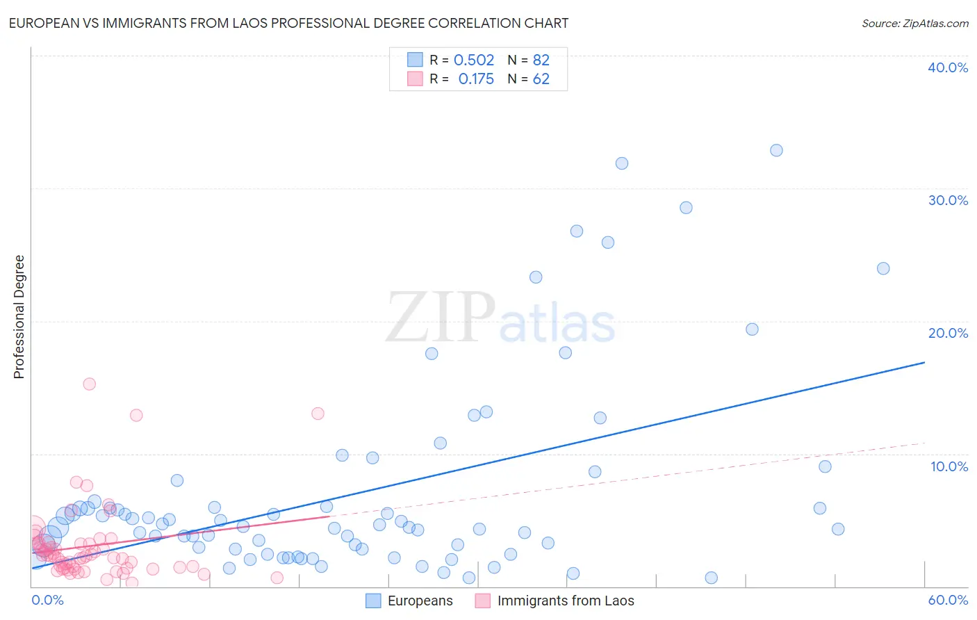 European vs Immigrants from Laos Professional Degree