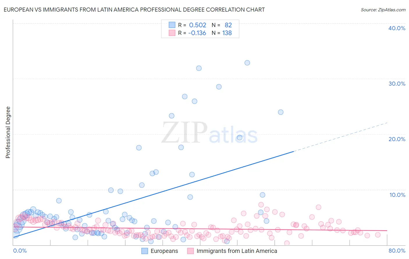 European vs Immigrants from Latin America Professional Degree