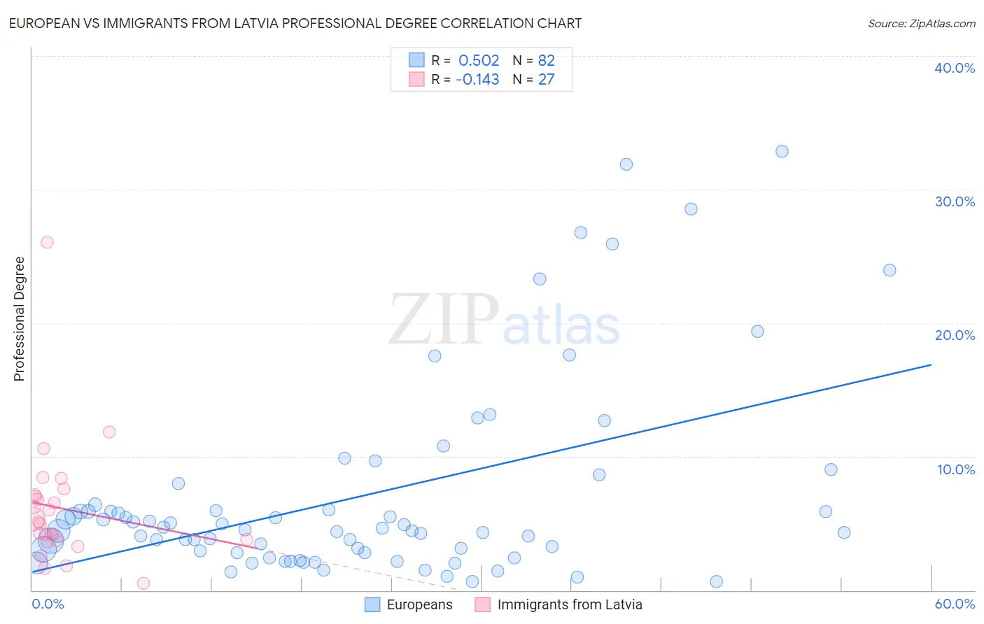 European vs Immigrants from Latvia Professional Degree