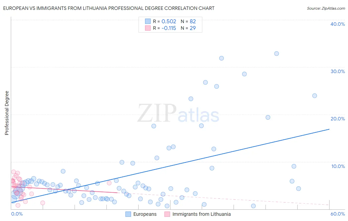 European vs Immigrants from Lithuania Professional Degree