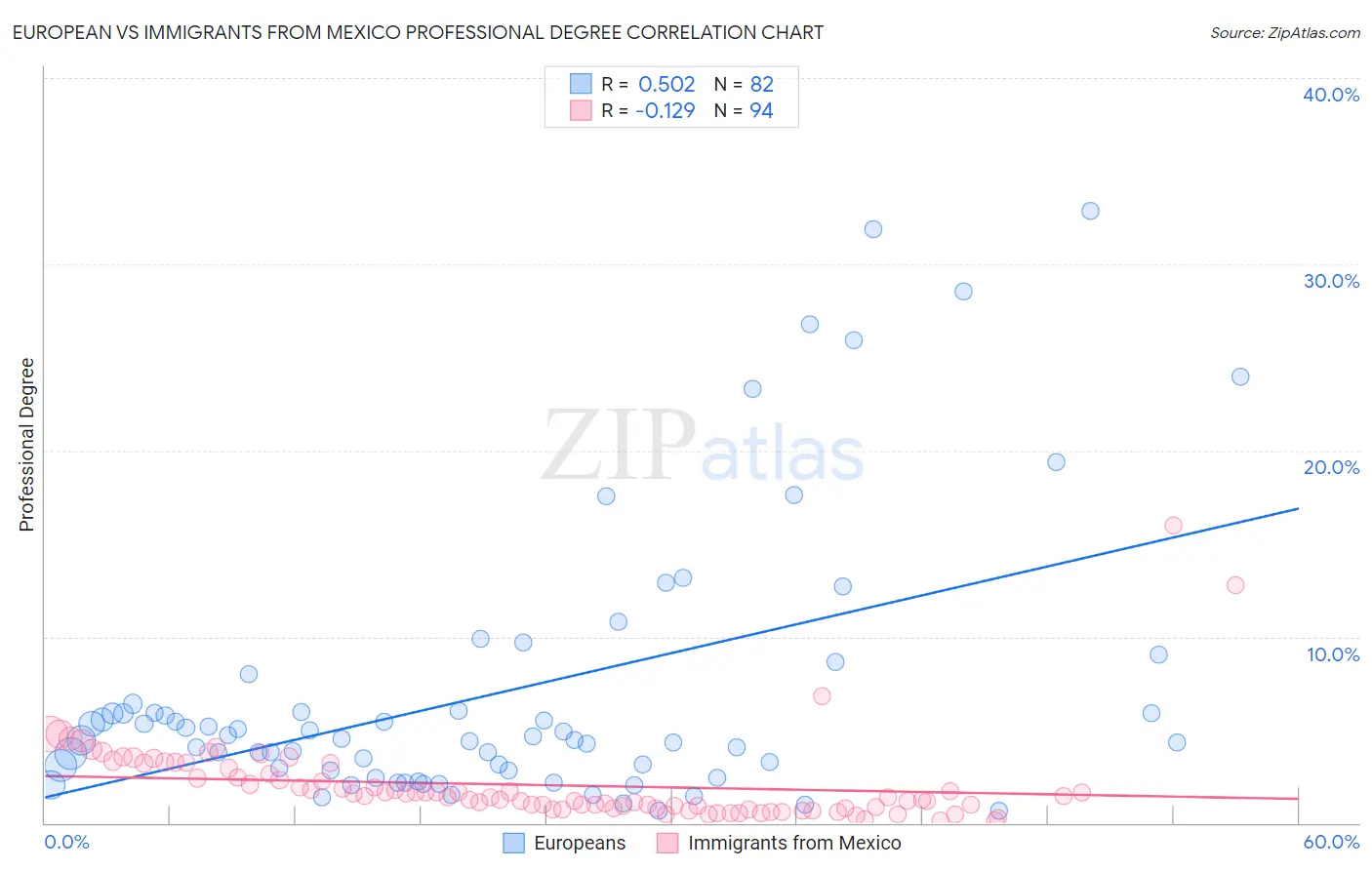 European vs Immigrants from Mexico Professional Degree