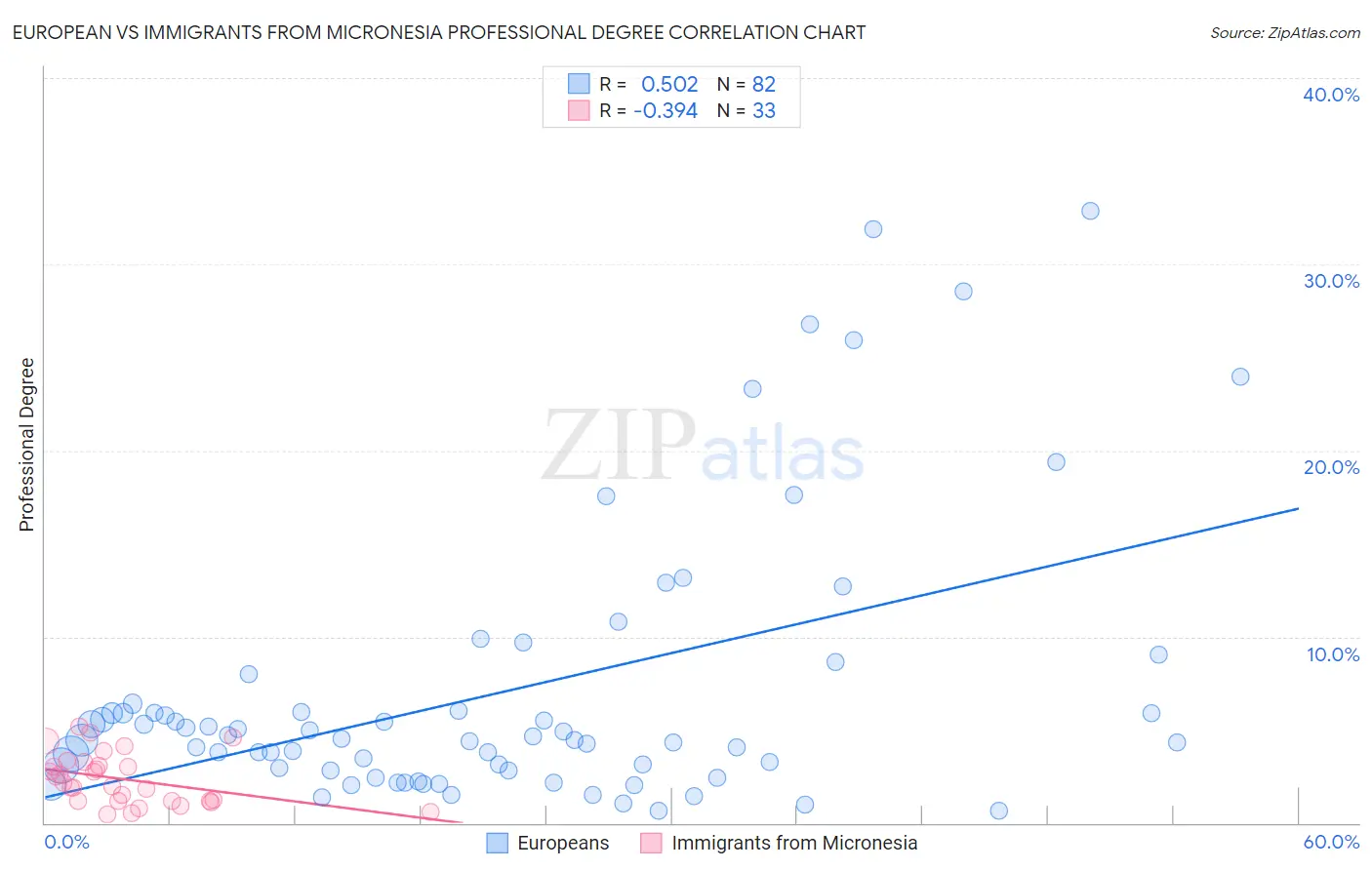 European vs Immigrants from Micronesia Professional Degree