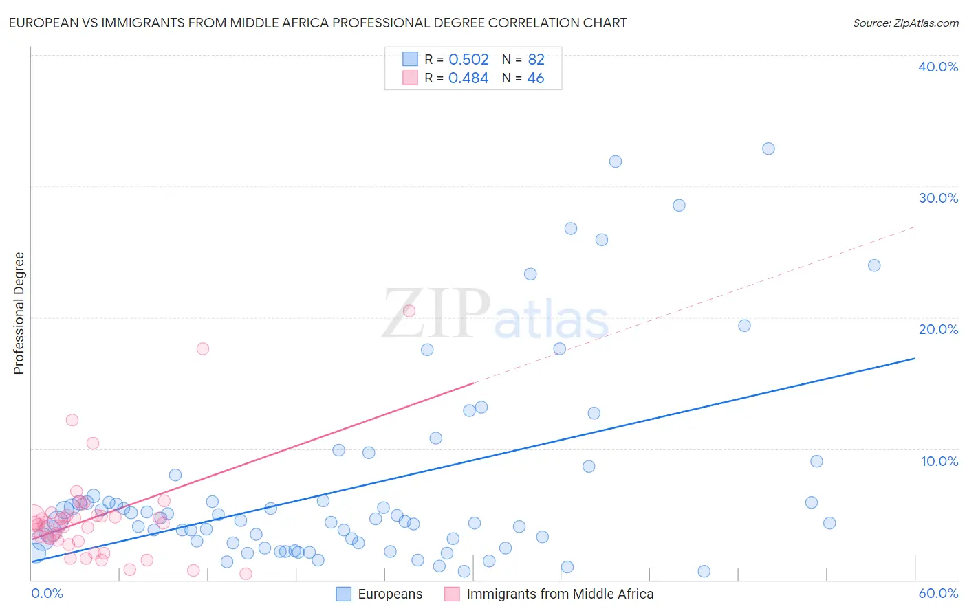 European vs Immigrants from Middle Africa Professional Degree