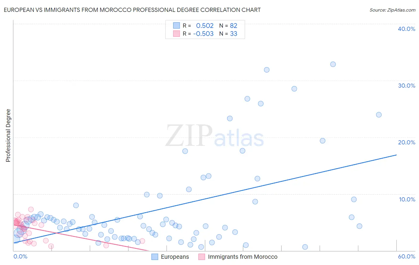 European vs Immigrants from Morocco Professional Degree