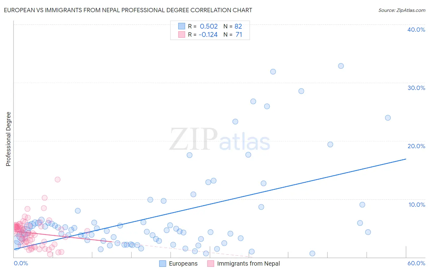 European vs Immigrants from Nepal Professional Degree