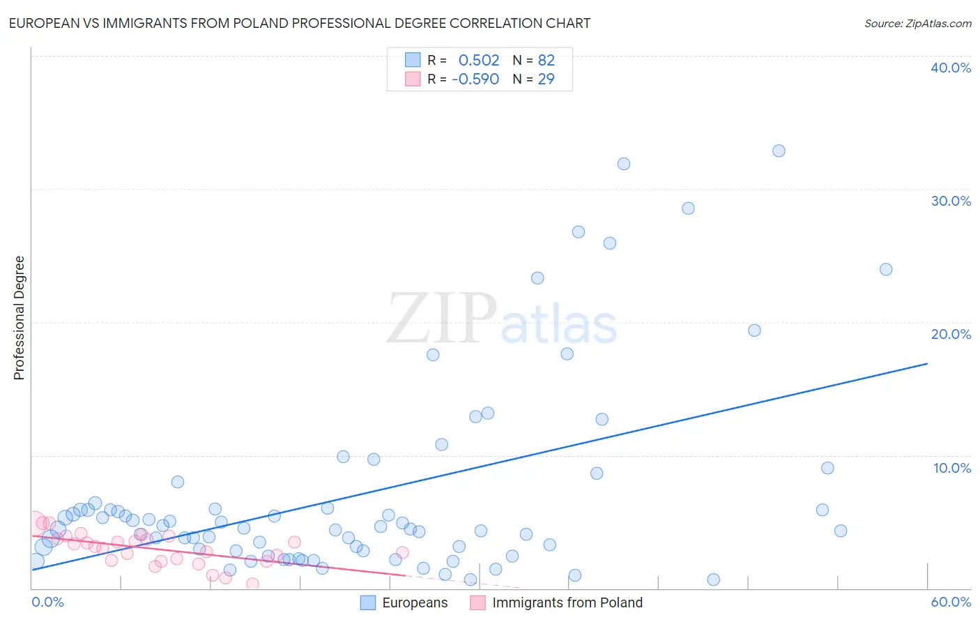 European vs Immigrants from Poland Professional Degree