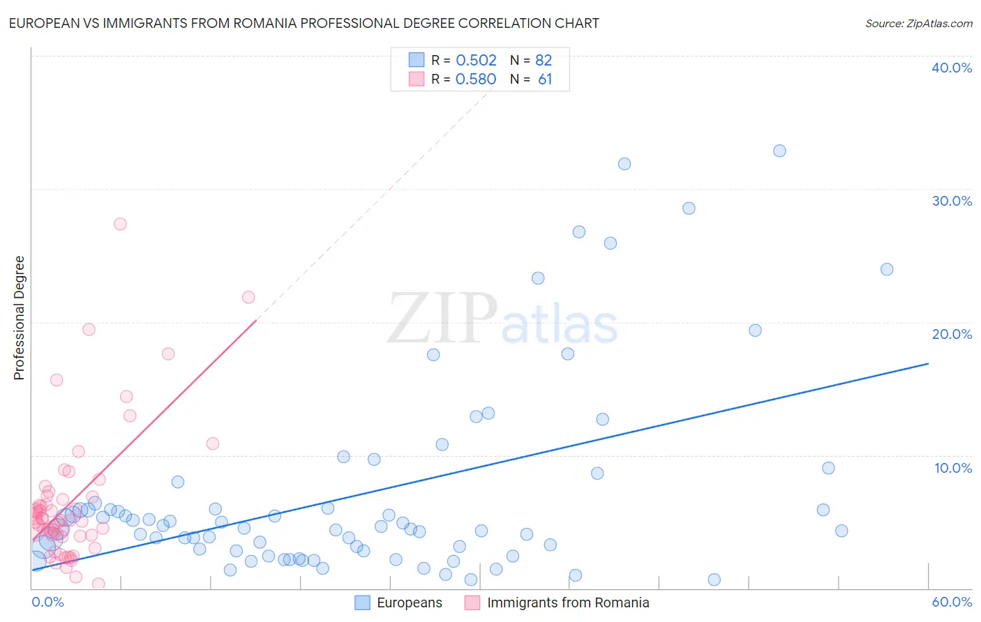 European vs Immigrants from Romania Professional Degree