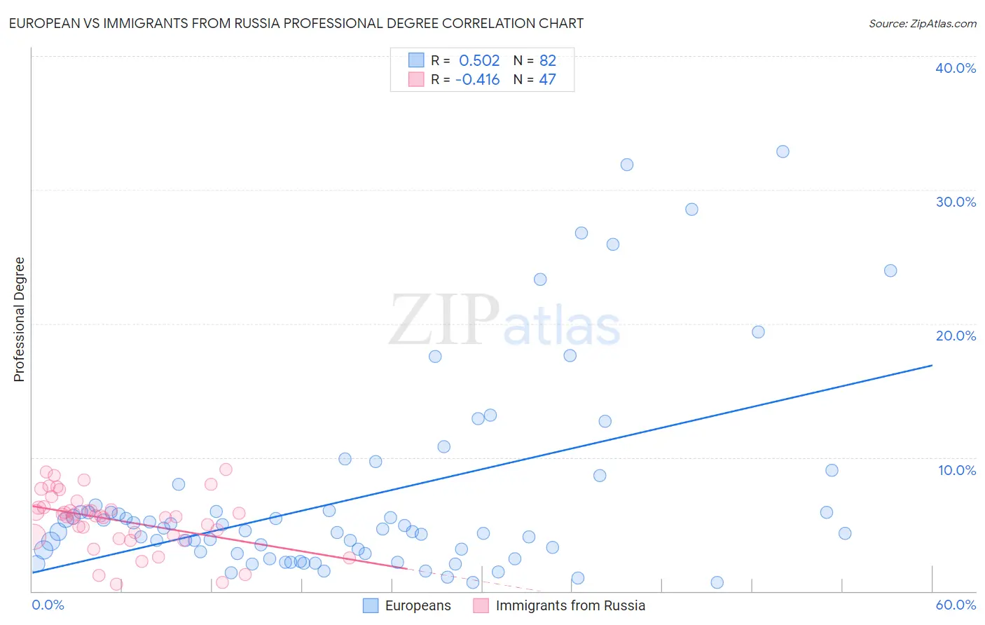 European vs Immigrants from Russia Professional Degree