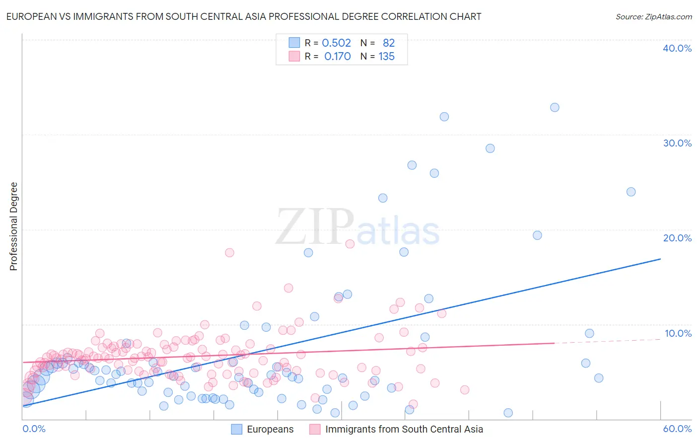 European vs Immigrants from South Central Asia Professional Degree